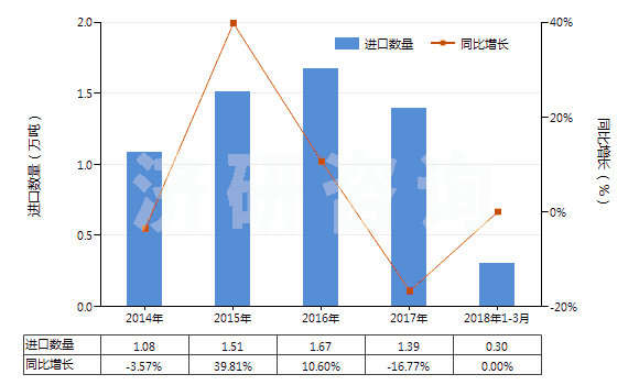 2014-2018年3月中國(guó)棕櫚酸及其鹽和酯、硬脂酸鹽、酯(HS29157090)進(jìn)口量及增速統(tǒng)計(jì)
